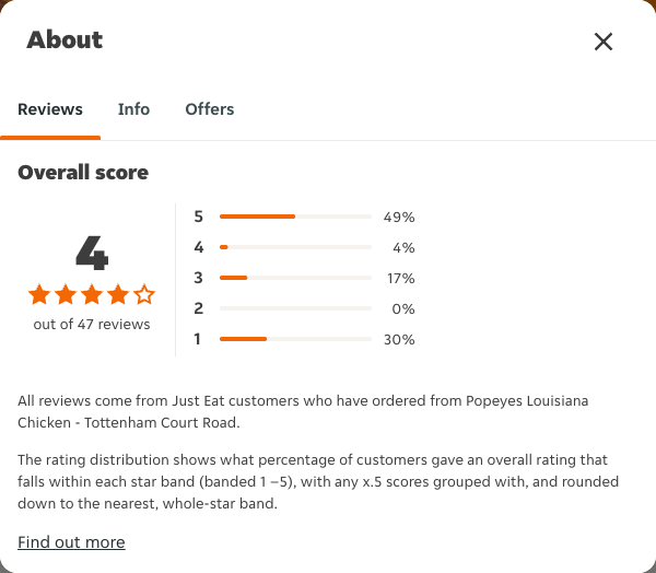 Just Eat rating, total reviews and rating distribution for Popeyes Louisiana Chicken - Tottenham Court Road at the capture date