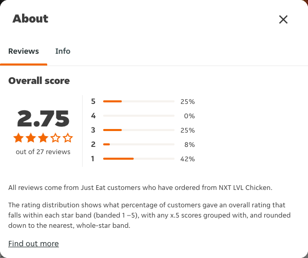 Just Eat rating, total reviews and rating distribution for NXT LVL Chicken at the capture date