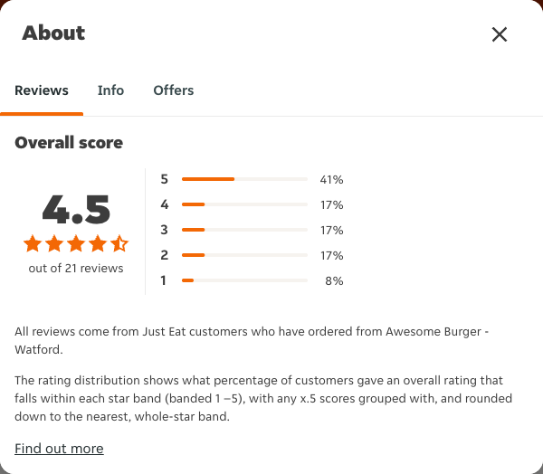 Just Eat rating, total reviews and rating distribution for Awesome Burger - Watford at the capture date