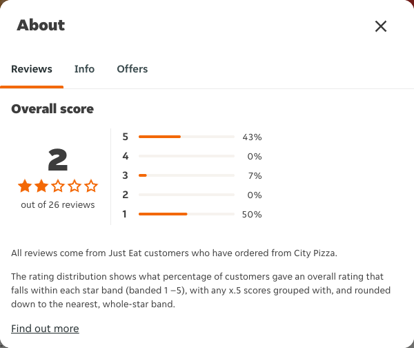 Just Eat rating, total reviews and rating distribution for City Pizza at the capture date