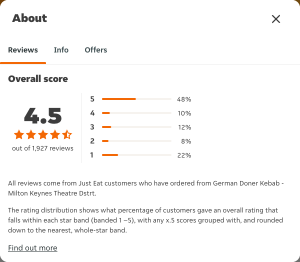 Just Eat rating, total reviews and rating distribution for German Doner Kebab - Milton Keynes Theatre Dstrt at the capture date