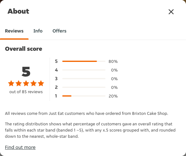 Just Eat rating, total reviews and rating distribution for Brixton Cake Shop at the capture date