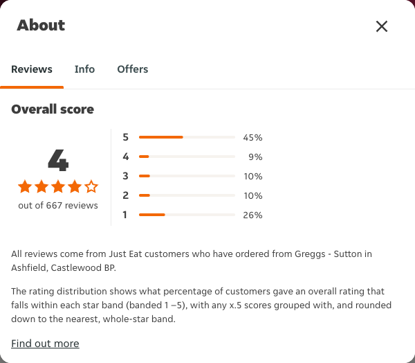 Just Eat rating, total reviews and rating distribution for Greggs - Sutton in Ashfield, Castlewood BP at the capture date