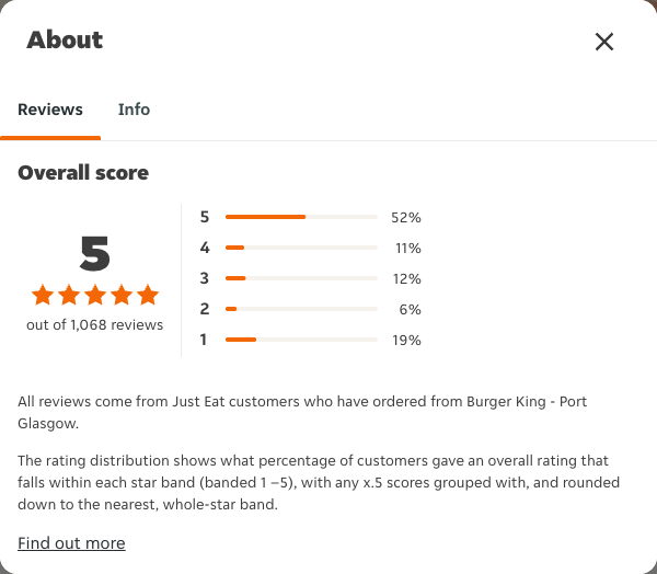 Just Eat rating, total reviews and rating distribution for Burger King - Port Glasgow at the capture date