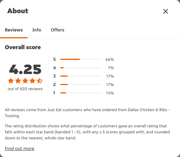 Just Eat rating, total reviews and rating distribution for Dallas Chicken & Ribs - Tooting at the capture date