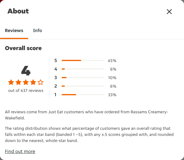 Just Eat rating, total reviews and rating distribution for Rassams Creamery- Wakefield at the capture date