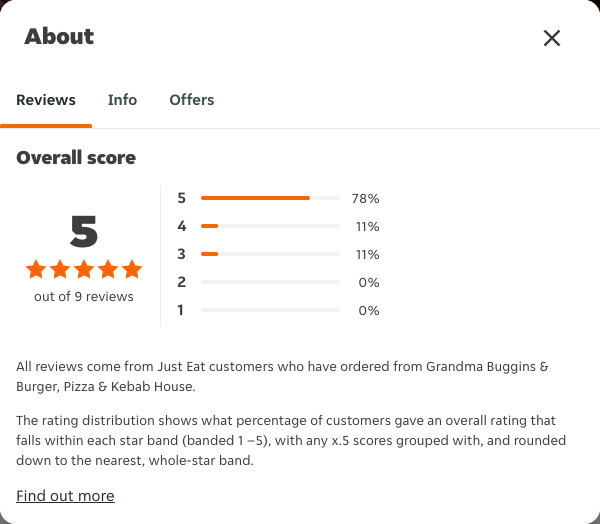 Just Eat rating, total reviews and rating distribution for Grandma Buggins & Burger, Pizza & Kebab House at the capture date