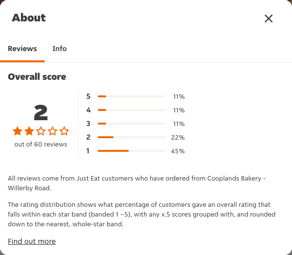 Just Eat rating, total reviews and rating distribution for Cooplands Bakery - Willerby Road at the capture date