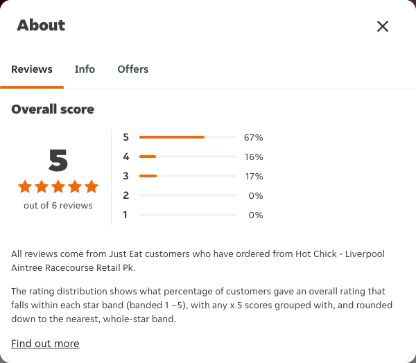 Just Eat rating, total reviews and rating distribution for Hot Chick - Liverpool Aintree Racecourse Retail Pk at the capture date