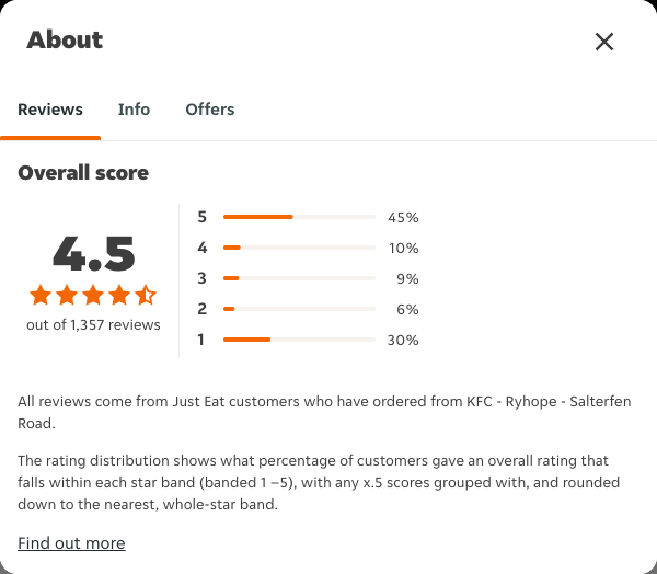 Just Eat rating, total reviews and rating distribution for KFC - Ryhope - Salterfen Road at the capture date