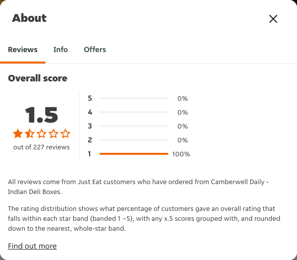 Just Eat rating, total reviews and rating distribution for Camberwell Daily - Indian Deli Boxes at the capture date