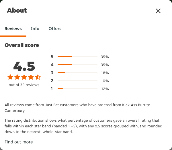 Just Eat rating, total reviews and rating distribution for Kick-Ass Burrito - Canterbury at the capture date