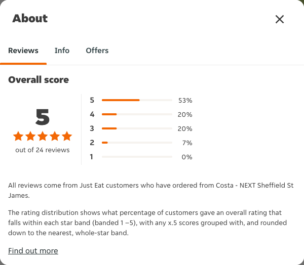 Just Eat rating, total reviews and rating distribution for Costa - NEXT Sheffield St James at the capture date