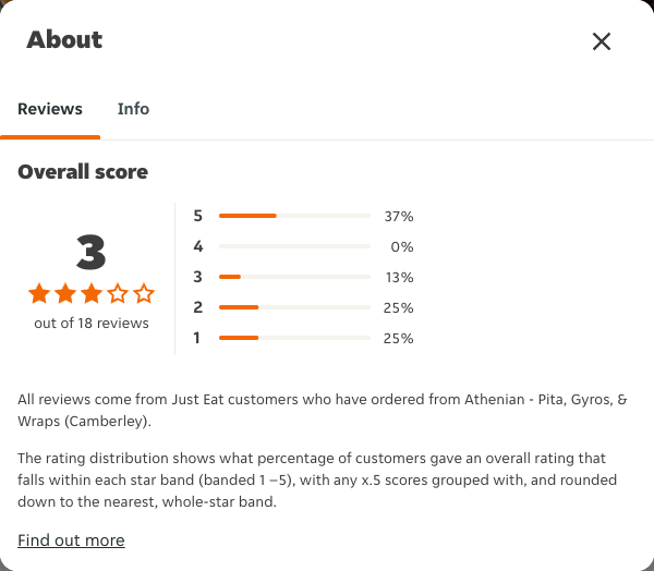 Just Eat rating, total reviews and rating distribution for Athenian - Pita, Gyros, & Wraps (Camberley) at the capture date