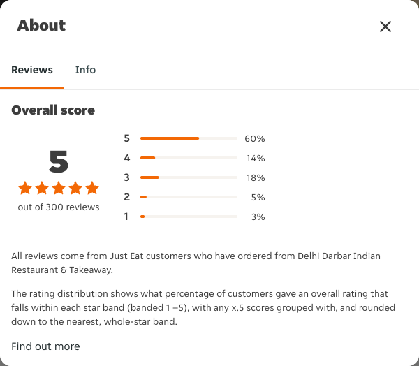 Just Eat rating, total reviews and rating distribution for Delhi Darbar Indian Restaurant & Takeaway at the capture date