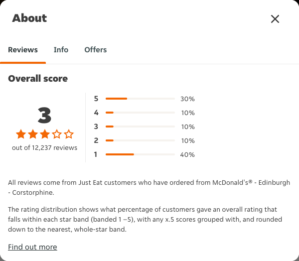 Just Eat rating, total reviews and rating distribution for McDonald's® - Edinburgh - Corstorphine at the capture date