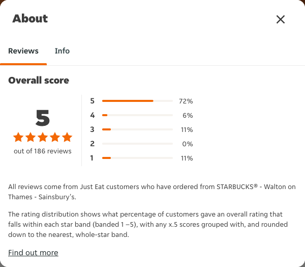 Just Eat rating, total reviews and rating distribution for STARBUCKS® - Walton on Thames - Sainsbury's at the capture date
