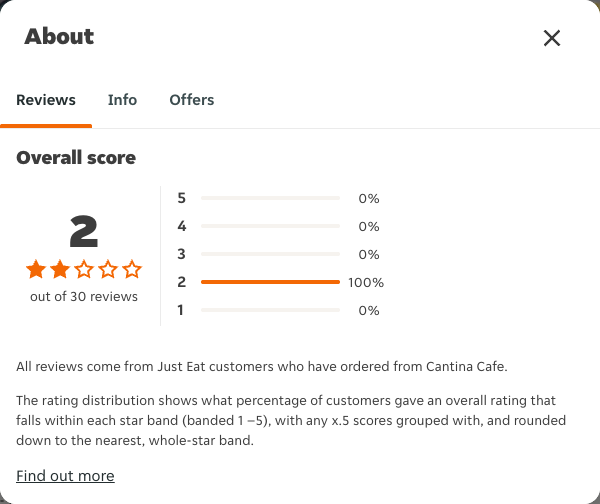 Just Eat rating, total reviews and rating distribution for Cantina Cafe at the capture date
