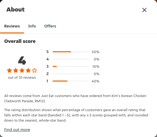 Just Eat rating, total reviews and rating distribution for Kim's Korean Chicken (Tadworth Parade, RM12) at the capture date