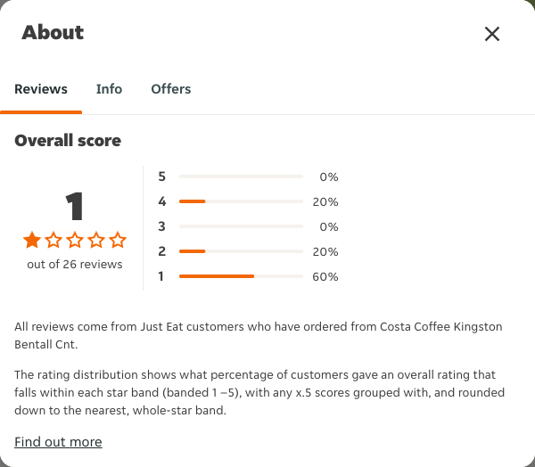 Just Eat rating, total reviews and rating distribution for Costa Coffee Kingston Bentall Cnt at the capture date
