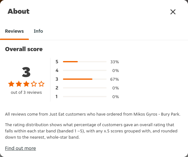 Just Eat rating, total reviews and rating distribution for Mikos Gyros - Bury Park at the capture date