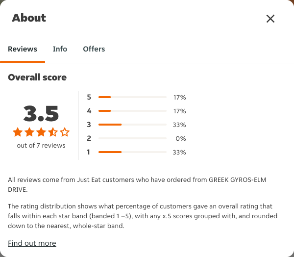 Just Eat rating, total reviews and rating distribution for GREEK GYROS-ELM DRIVE at the capture date