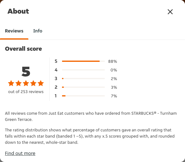 Just Eat rating, total reviews and rating distribution for STARBUCKS® - Turnham Green Terrace at the capture date