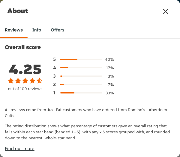 Just Eat rating, total reviews and rating distribution for Domino's - Aberdeen - Cults at the capture date