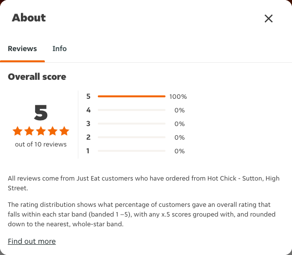 Just Eat rating, total reviews and rating distribution for Hot Chick - Sutton, High Street at the capture date