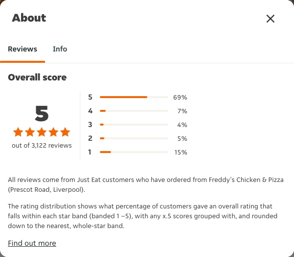 Just Eat rating, total reviews and rating distribution for Freddy's Chicken & Pizza (Prescot Road, Liverpool) at the capture date