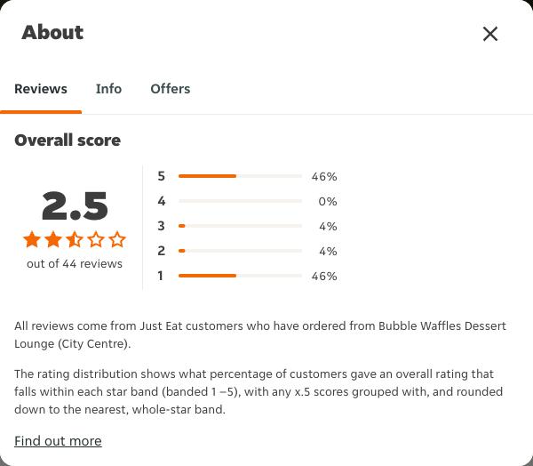 Just Eat rating, total reviews and rating distribution for Bubble Waffles Dessert Lounge (City Centre) at the capture date