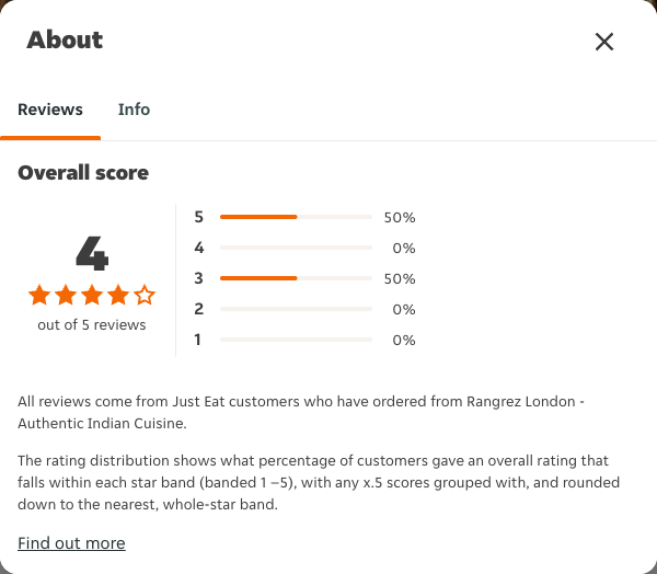Just Eat rating, total reviews and rating distribution for Rangrez London - Authentic Indian Cuisine at the capture date