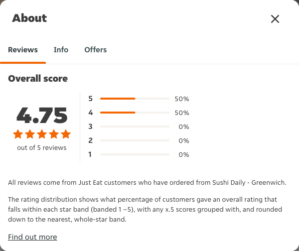 Just Eat rating, total reviews and rating distribution for Sushi Daily - Greenwich at the capture date