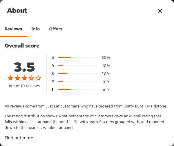 Just Eat rating, total reviews and rating distribution for Slutty Buns - Maidstone at the capture date