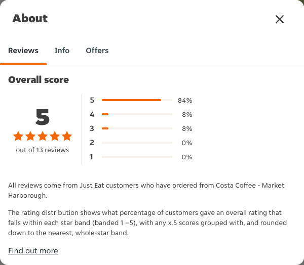 Just Eat rating, total reviews and rating distribution for Costa Coffee - Market Harborough at the capture date
