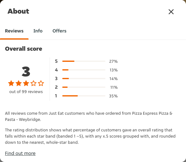 Just Eat rating, total reviews and rating distribution for Pizza Express Pizza & Pasta - Weybridge at the capture date