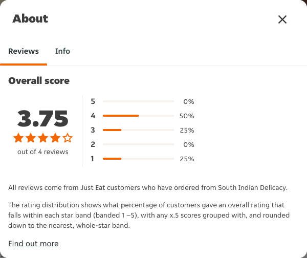 Just Eat rating, total reviews and rating distribution for South Indian Delicacy at the capture date