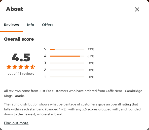 Just Eat rating, total reviews and rating distribution for Caffè Nero - Cambridge Kings Parade at the capture date
