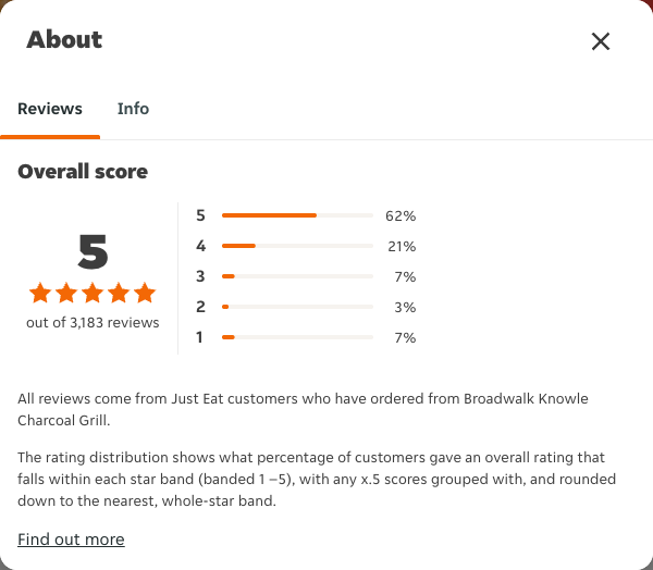Just Eat rating, total reviews and rating distribution for Broadwalk Knowle Charcoal Grill at the capture date