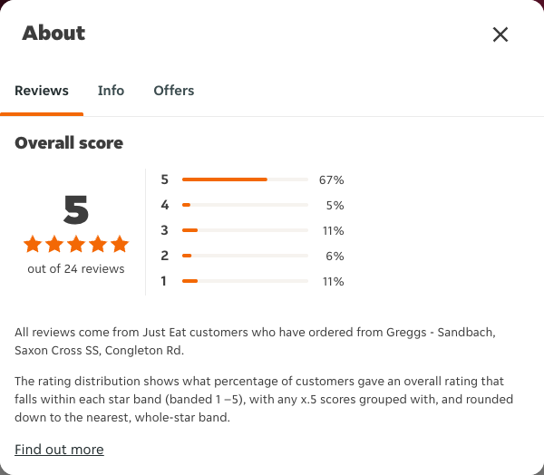 Just Eat rating, total reviews and rating distribution for Greggs - Sandbach, Saxon Cross SS, Congleton Rd at the capture date