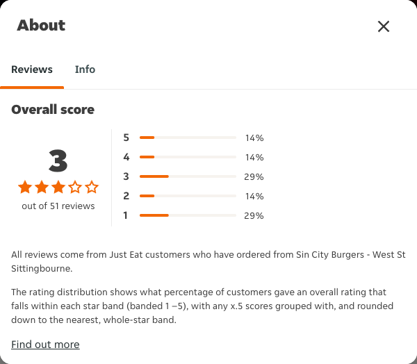 Just Eat rating, total reviews and rating distribution for Sin City Burgers - West St Sittingbourne at the capture date