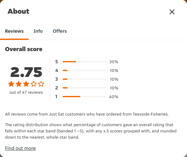 Just Eat rating, total reviews and rating distribution for Teesside Fisheries at the capture date