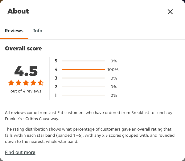 Just Eat rating, total reviews and rating distribution for Breakfast to Lunch by Frankie's - Cribbs Causeway at the capture date
