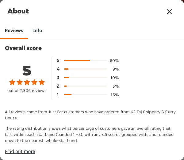 Just Eat rating, total reviews and rating distribution for K2 Taj Chippery & Curry House at the capture date