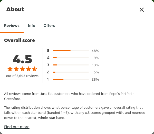 Just Eat rating, total reviews and rating distribution for Pepe's Piri Piri - Greenford at the capture date