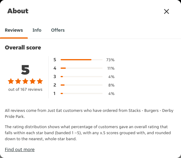 Just Eat rating, total reviews and rating distribution for Stacks - Burgers - Derby Pride Park at the capture date