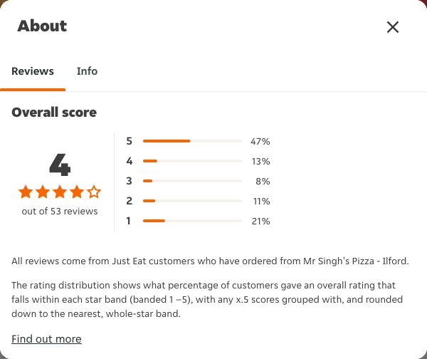 Just Eat rating, total reviews and rating distribution for Mr Singh's Pizza - Ilford at the capture date