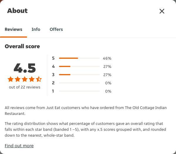 Just Eat rating, total reviews and rating distribution for The Old Cottage Indian Restaurant at the capture date