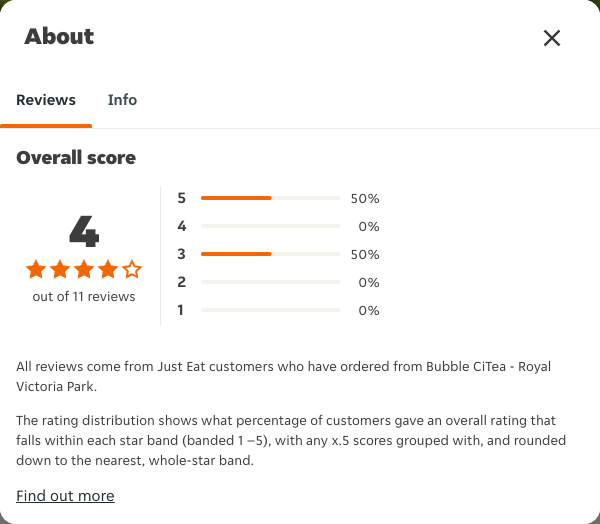 Just Eat rating, total reviews and rating distribution for Bubble CiTea - Royal Victoria Park at the capture date