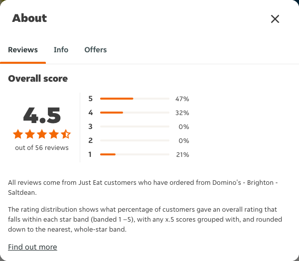 Just Eat rating, total reviews and rating distribution for Domino's - Brighton - Saltdean at the capture date